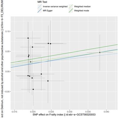 Frailty index and risk of delirium in hospitalized patients: a two-sample Mendelian randomization study